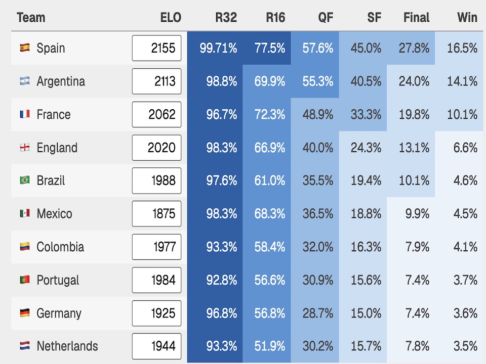 Football Predictions